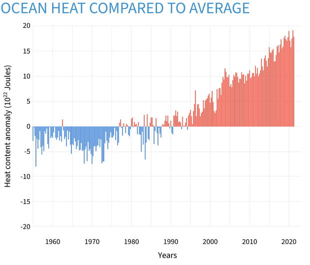 NOAA chart on ocean heating