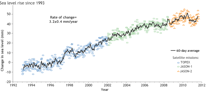 Satellite based estimates of sea level between 1993 and 2011_NOAA