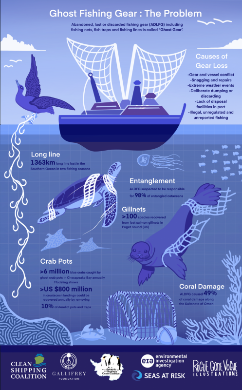 Ghost fishing gear Infographic.